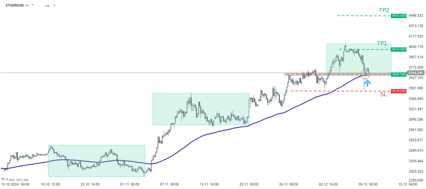 Ethereum Tradingidee des Tages